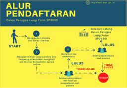 Pengumuman Hasil Seleksi Tahap I Calon Petugas LongForm SP2020