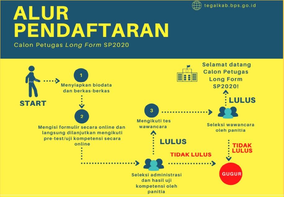 Pengumuman Hasil Seleksi Tahap I Calon Petugas LongForm SP2020